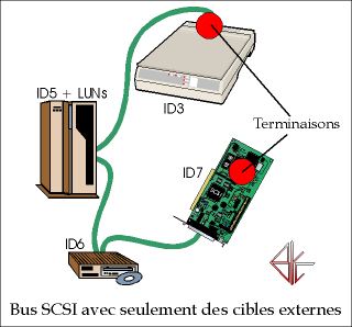 Bus SCSI, branchement externe